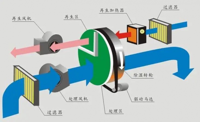 技术分析：如何控制数据中心的湿度水平