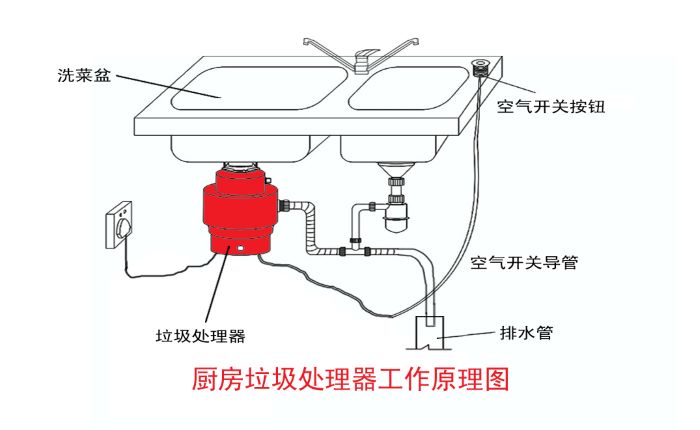 垃圾分类大势所趋 垃圾处理器能否迎来市场机遇？