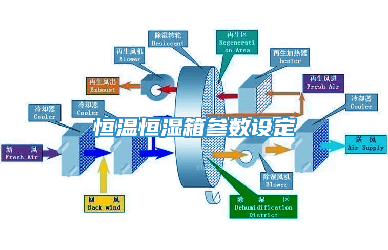 恒温恒湿箱参数设定