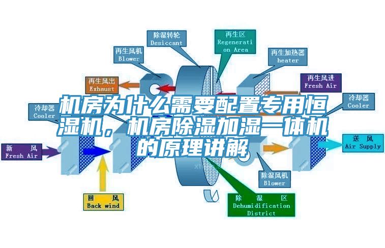 机房为什么需要配置专用恒湿机，机房除湿加湿一体机的原理讲解